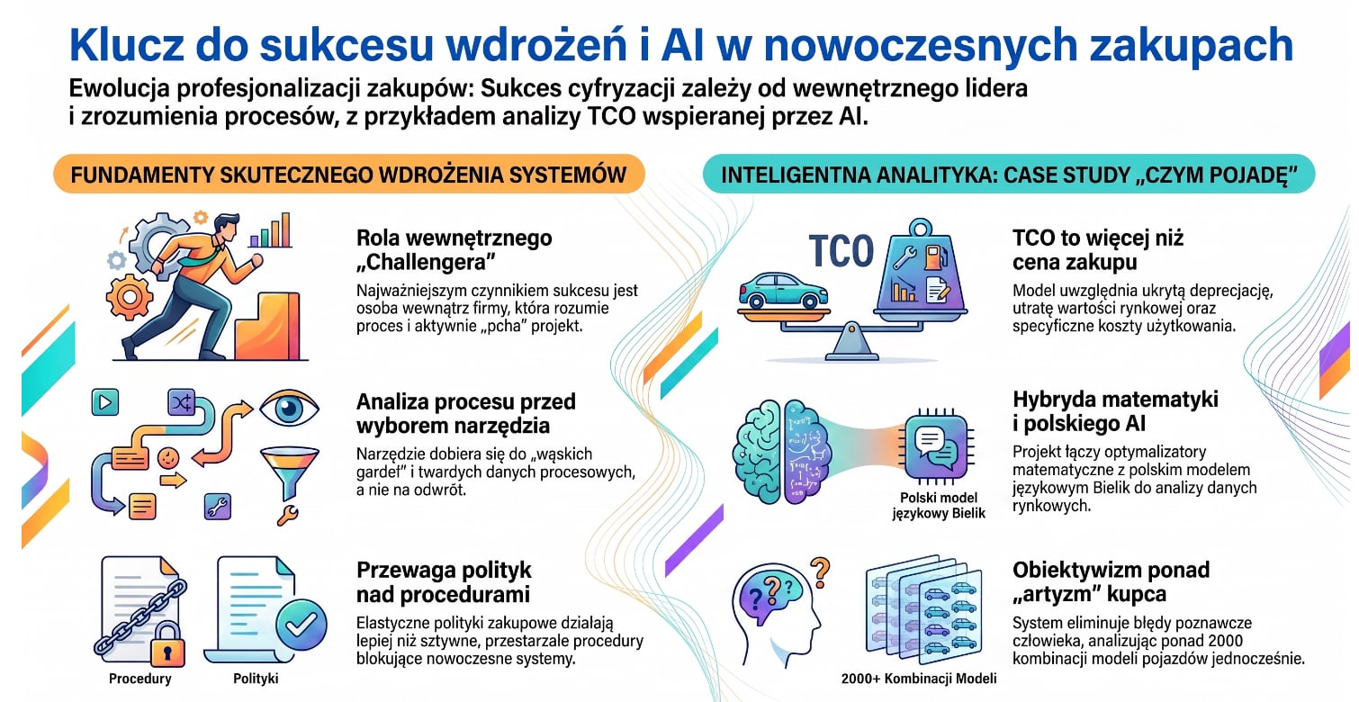 Infografika o roli lidera wdrożenia, politykach zakupowych oraz analizie TCO z modelem Bielik